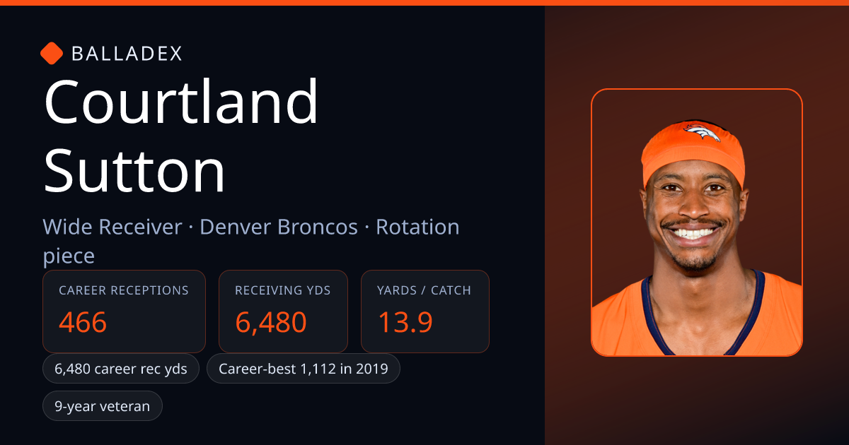 Courtland Sutton — NFL stats, career & outlook | Balladex