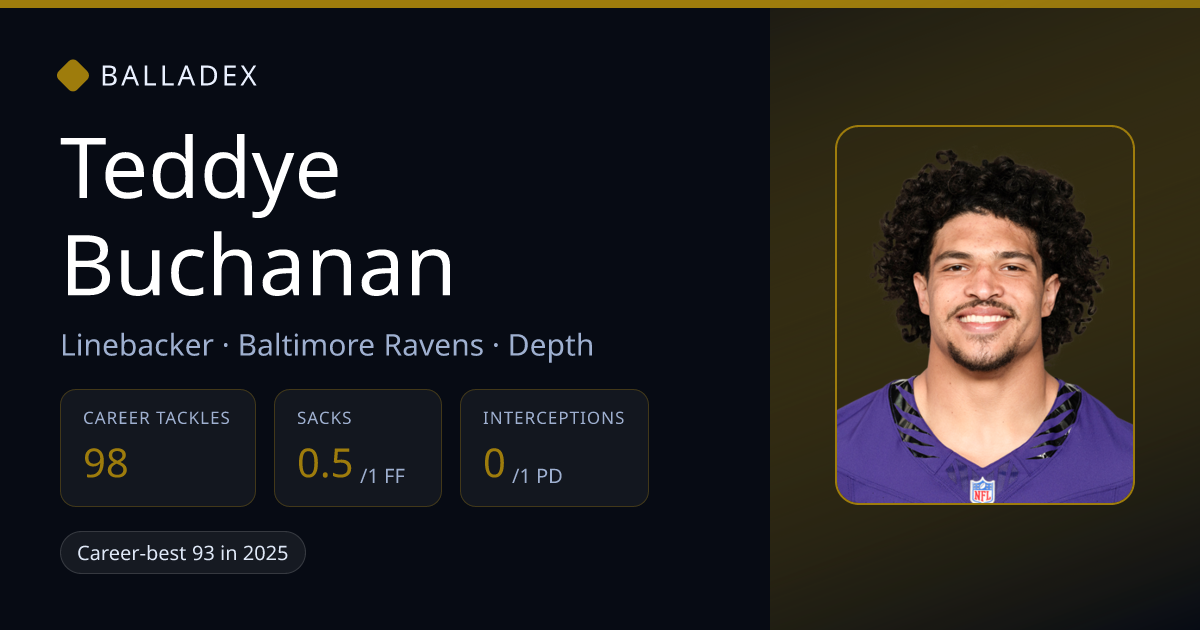 Teddye Buchanan Game Log 2026: Stats by Game | Balladex